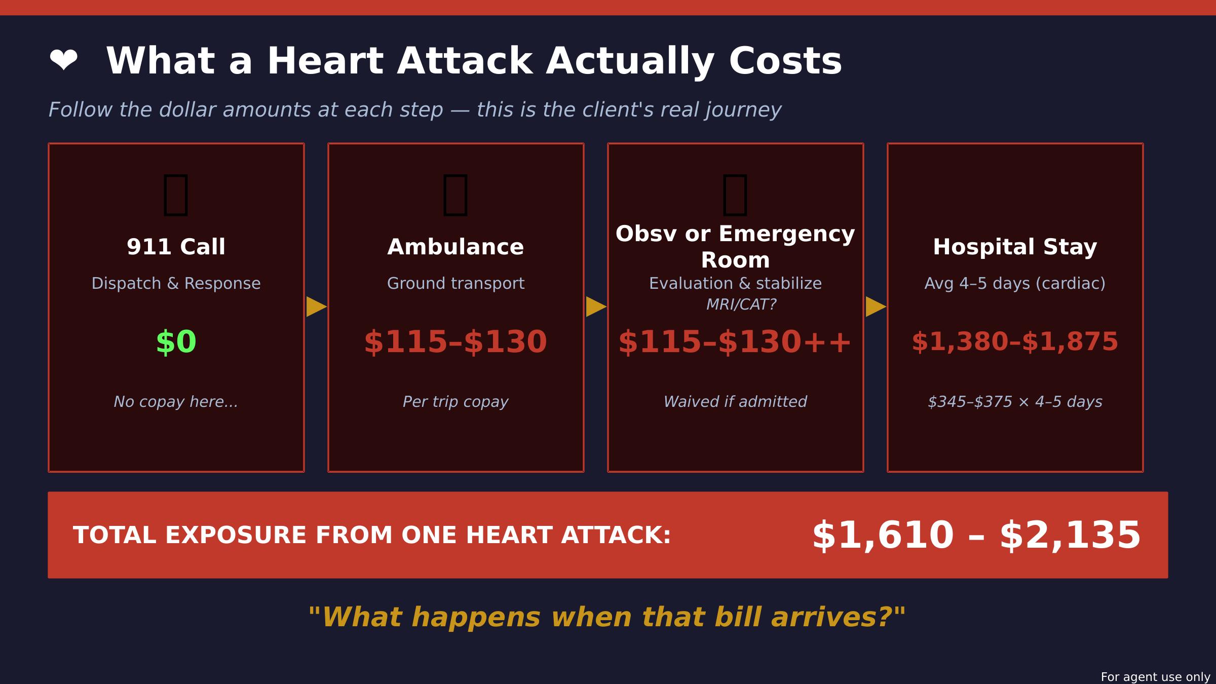 What a Heart Attack Actually Costs