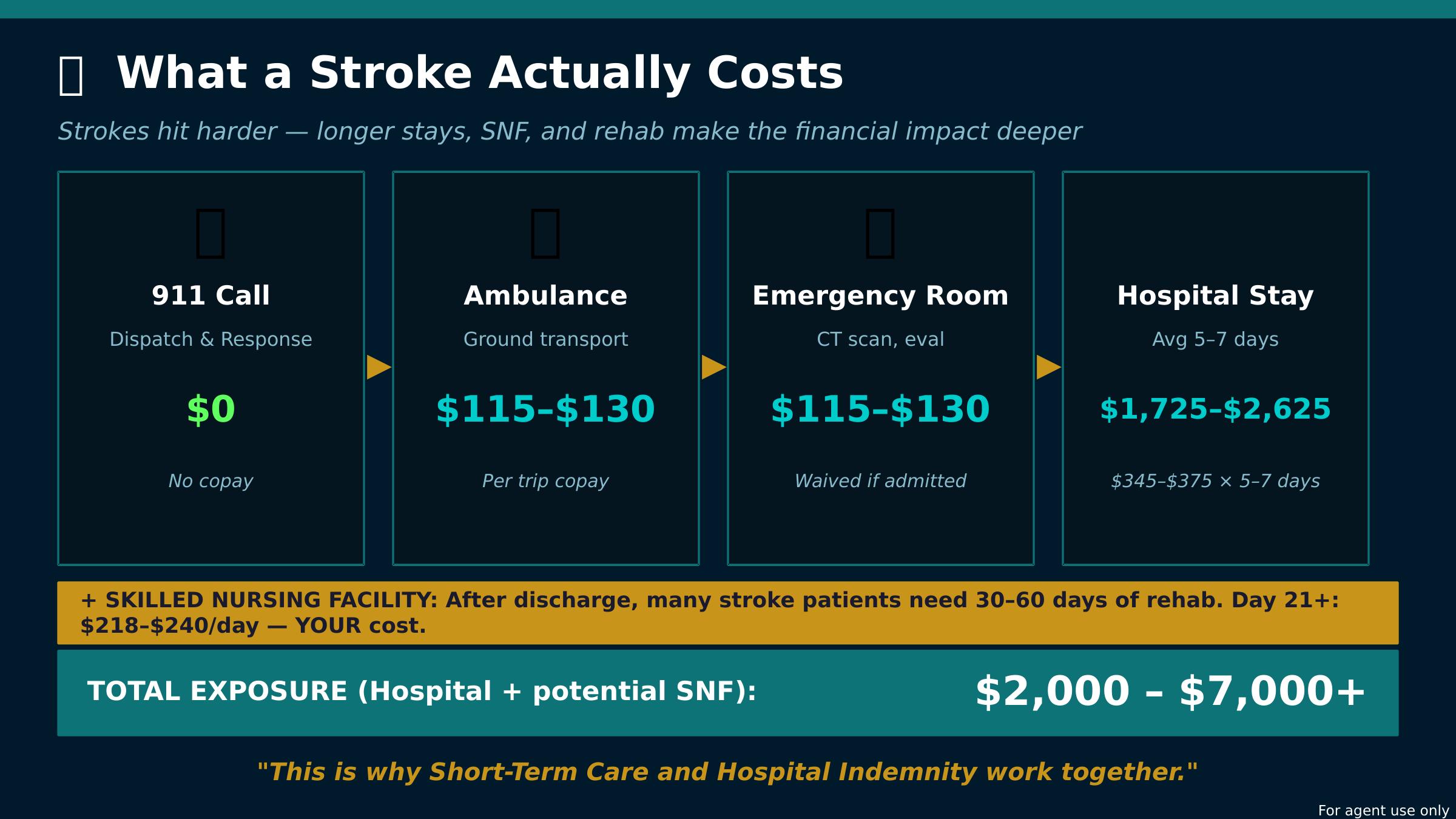 What a Stroke Actually Costs